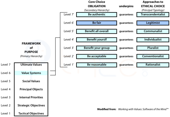 Tree showing Centres and Channels for managing an organization of any size.